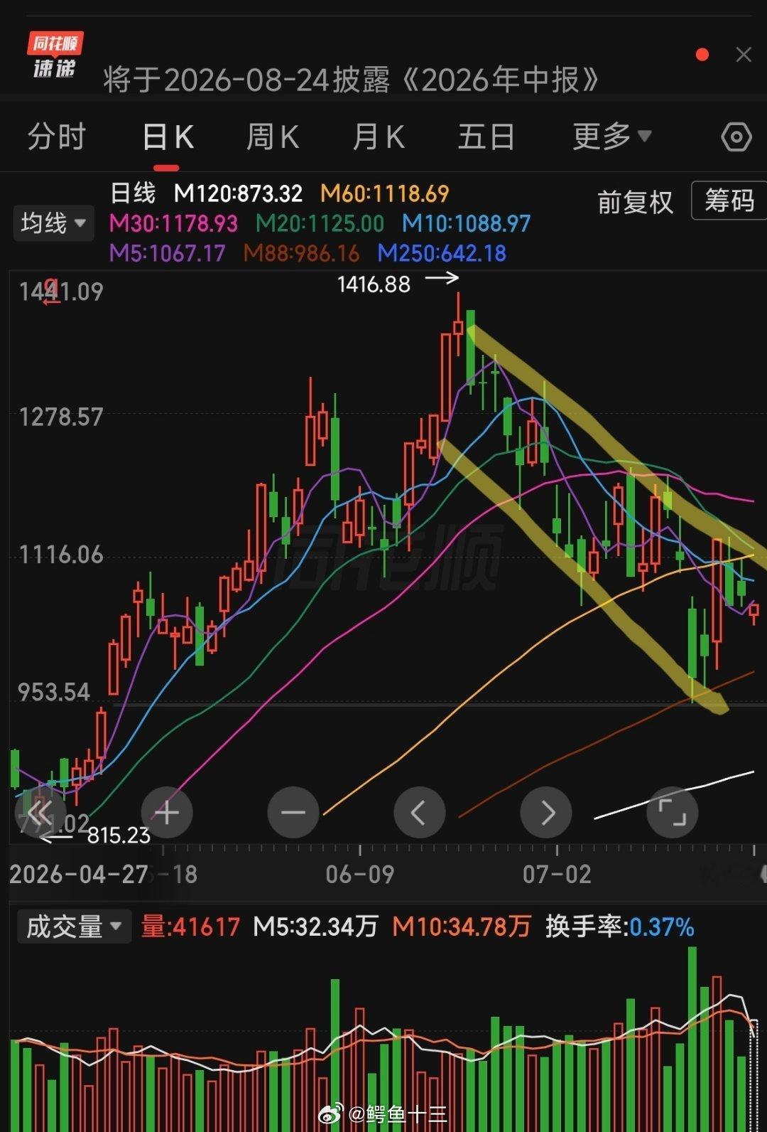 a股 光模块一个公司每天成交500亿啊！全市场的焦点！它要不稳定，科创50就稳不