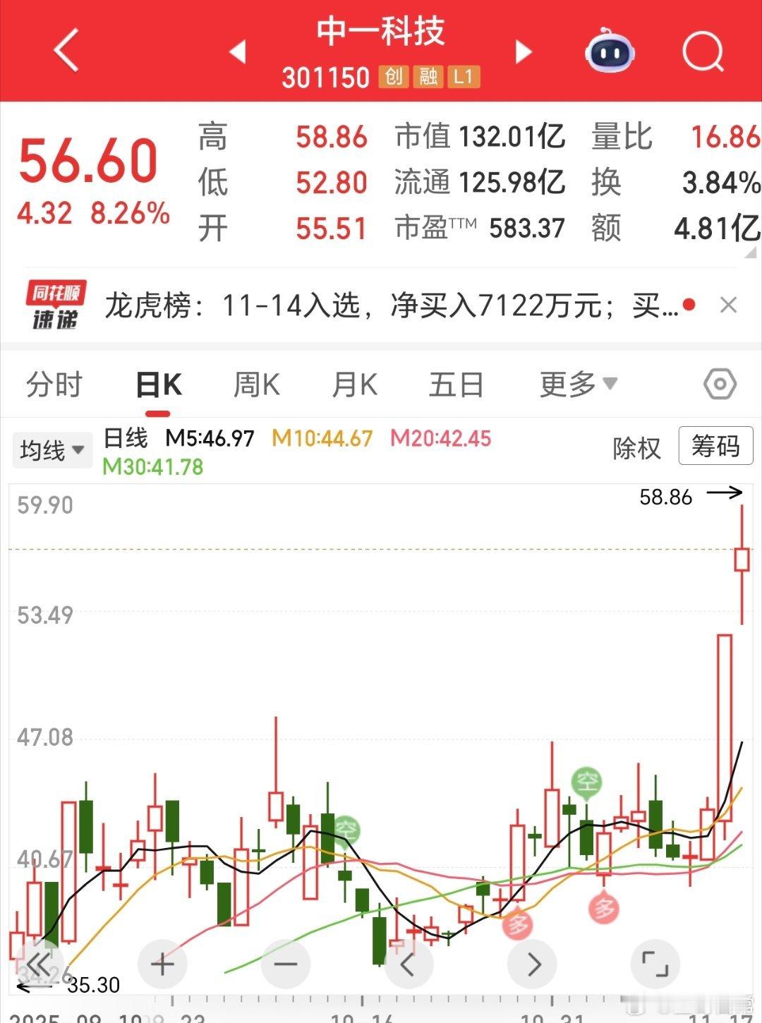 一旦发力，就很强，周五20点涨停，今天又冲高10多点。其它的也会如此的，耐心以待