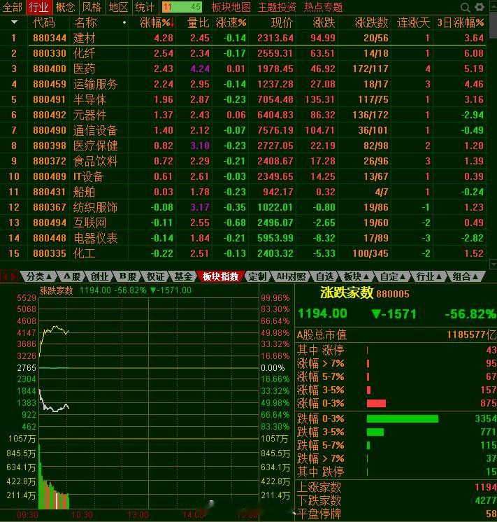 第一半小时成交1万亿，量比周一、周二少3千亿，量是萎缩了，但市场还是原来的市场，