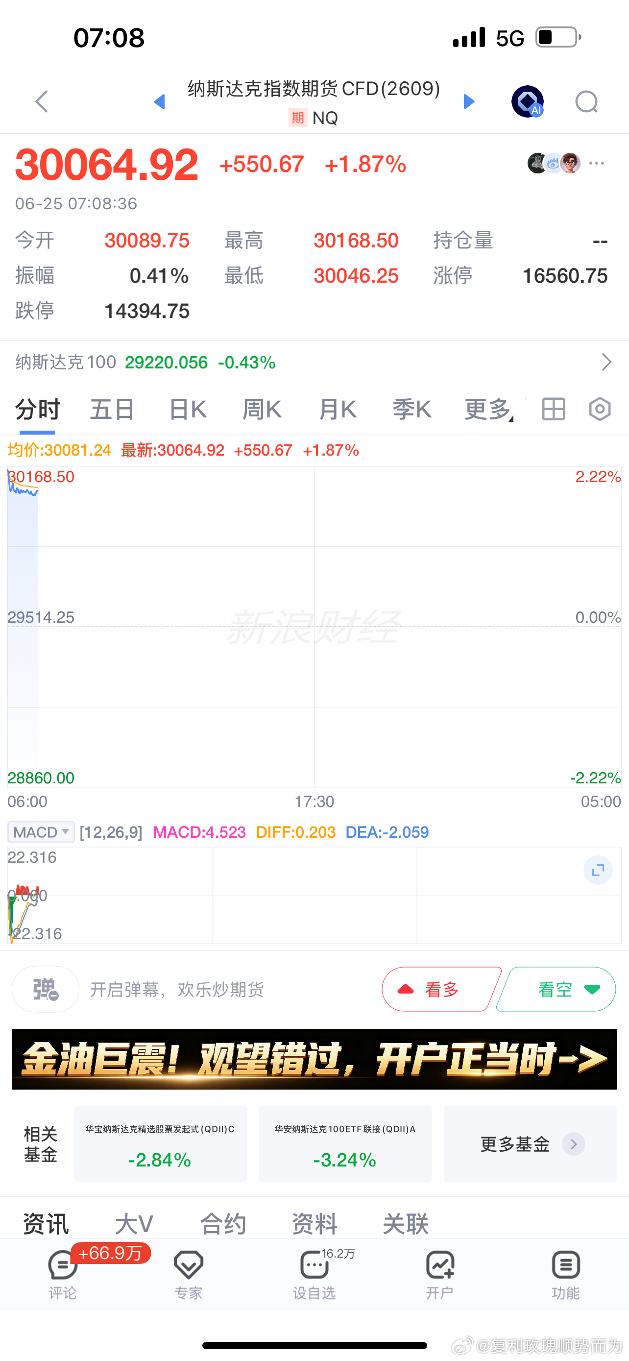 纳指冲高回落跌0.43%，盘后纳指期货已经涨回来了。美光科技，盘中一度大跌5.7