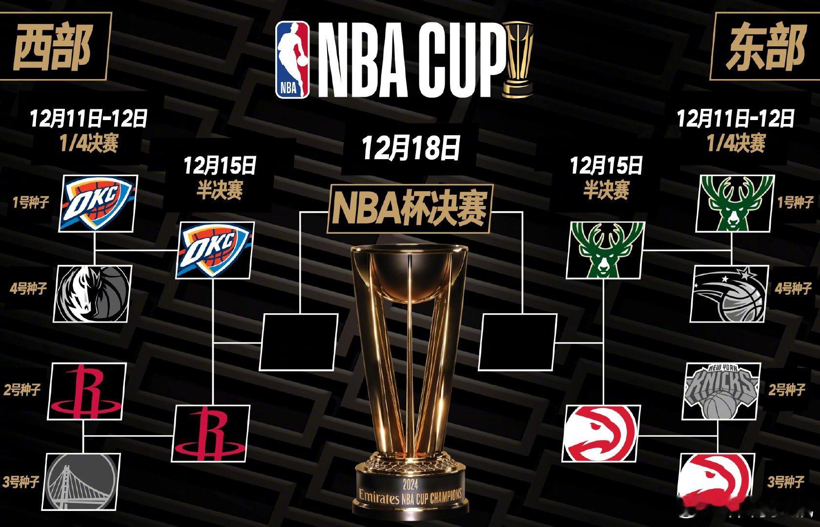 NBA杯四强出炉 【🏆12月12日NBA杯晋级图🏆】今日NBA杯四分之一决赛
