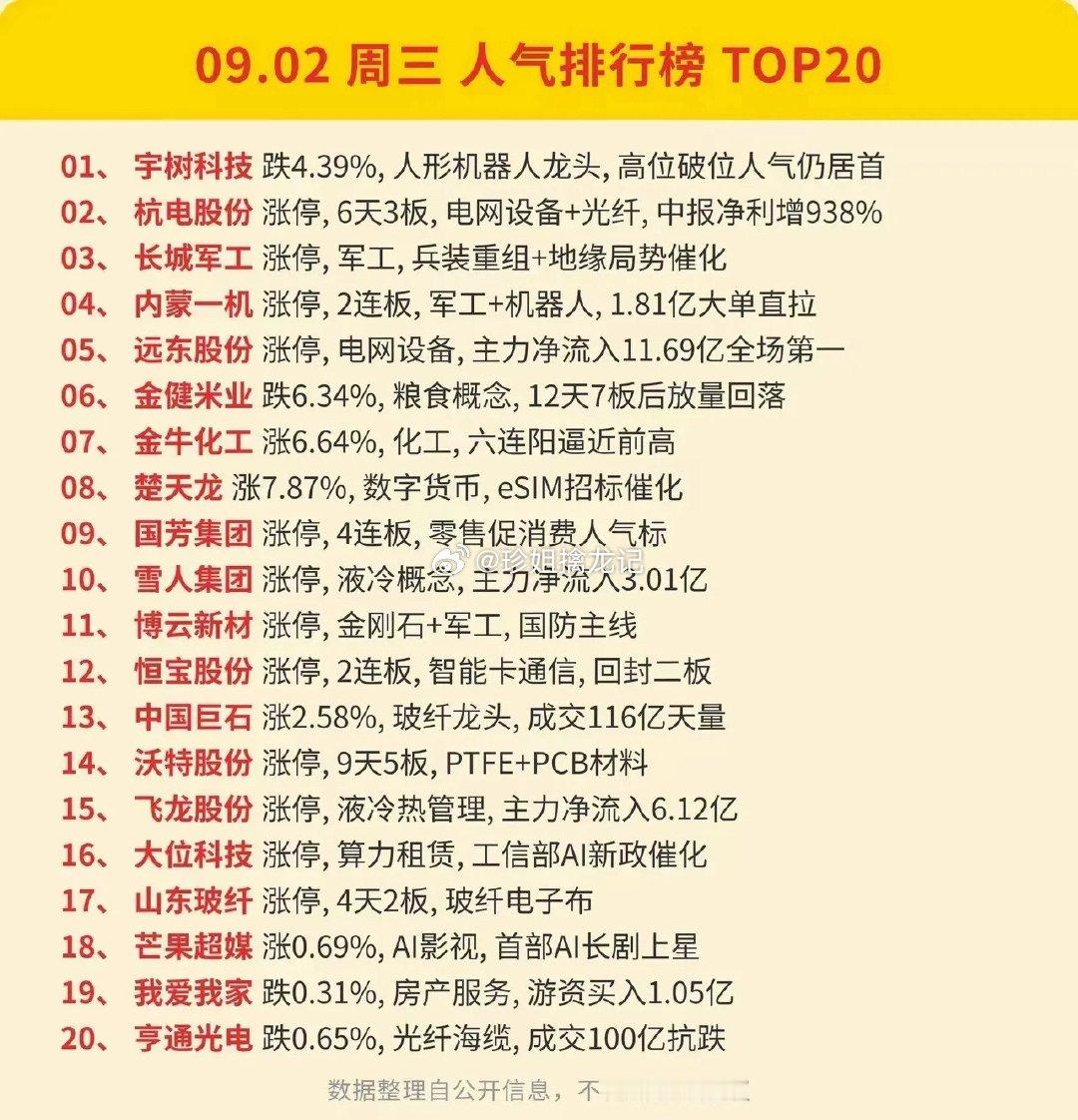 9.02周三  涨停板股票+人气排行榜！1.算力硬件+液冷散热2.光通信+铜箔3