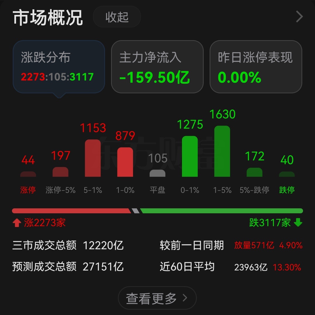 40家跌停，主力资金持续出逃！ 