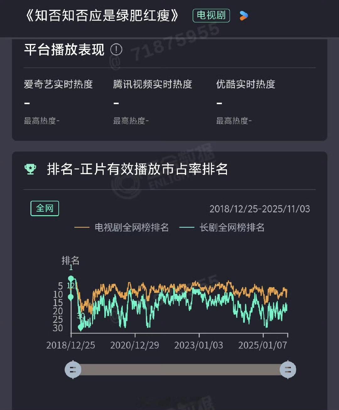 娱乐[超话]知否进云合年榜 不愧是养老剧，知否进了云合年榜，长尾效应好牛！知否的