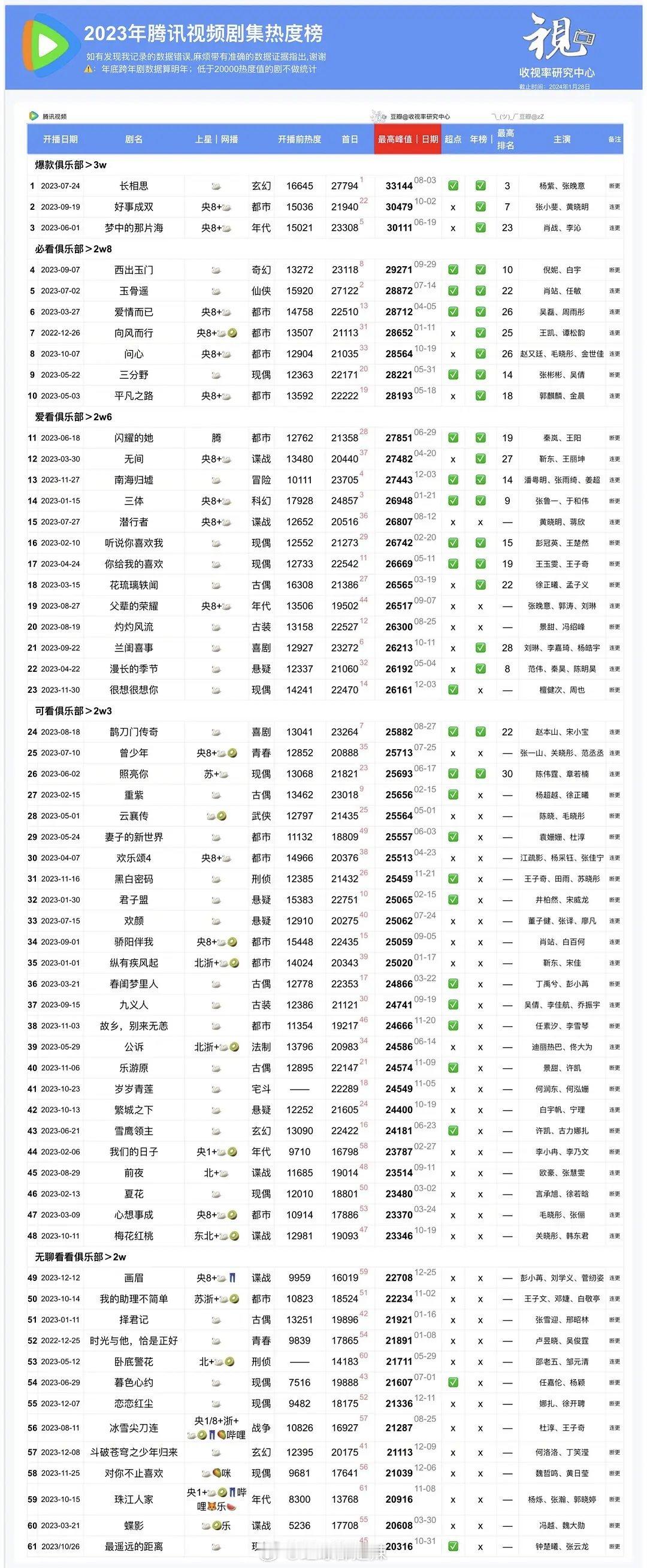 2023年鹅的热剧是水漫金山，腾讯视频剧集热度榜， ​一眼看到杨紫长相思[彩虹屁