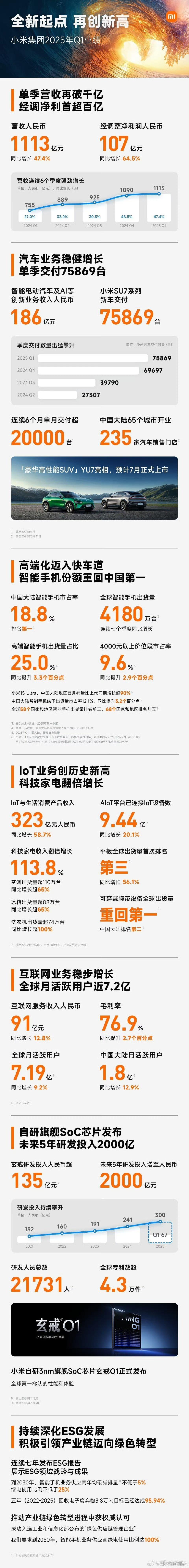小米集团第一季度营收1112.9亿小米单季度净利首超百亿小米研发人员数占员工总数