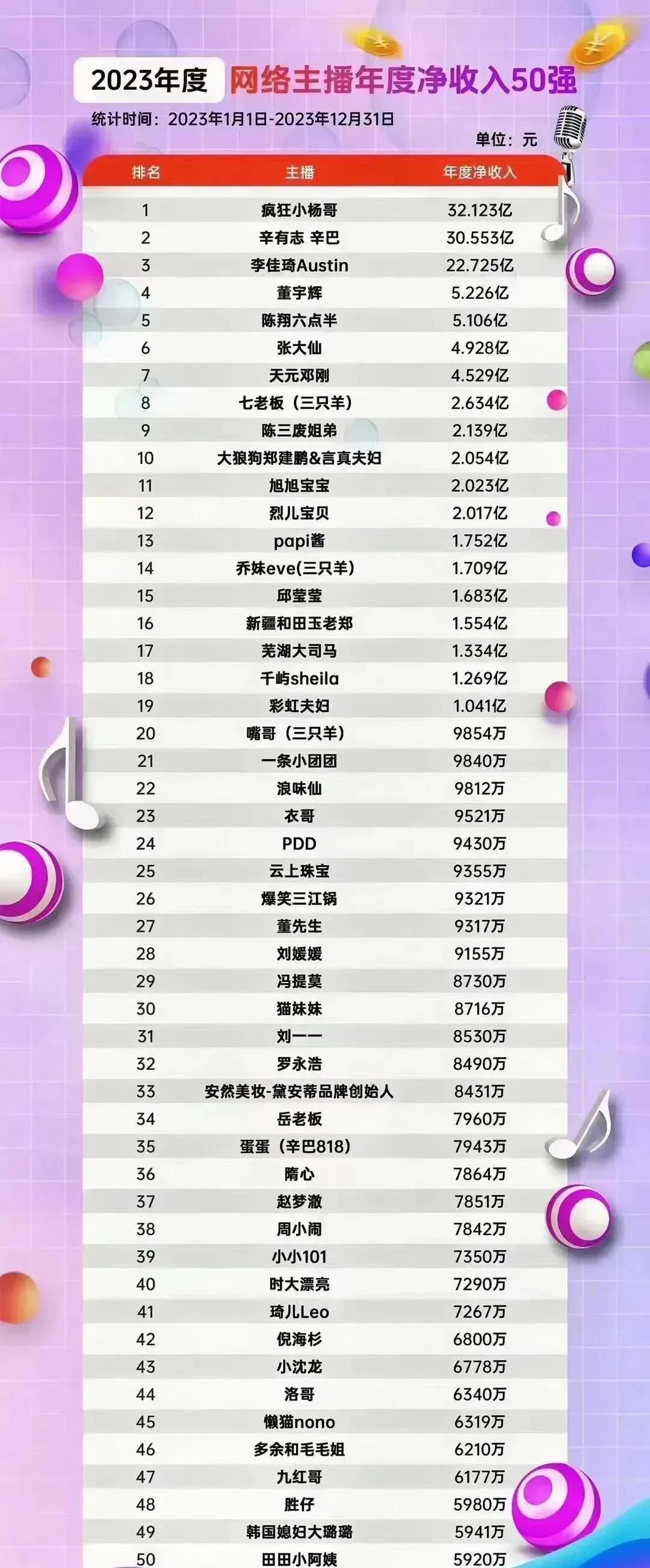 看到卢克文发向一张图片，2023年，一个主播的年度净收入远远超过大多数公司，你让