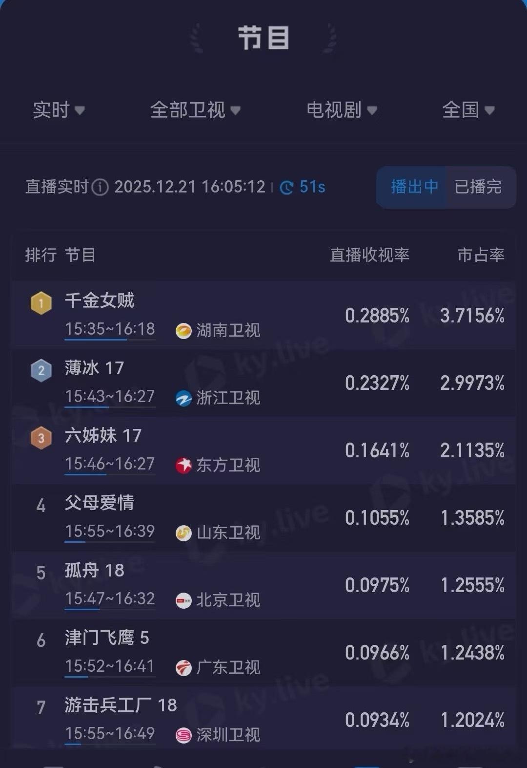 唐嫣的电视剧续航真的🐮啊多少次第一了？唐嫣出基操 千金女贼白天重播又拿下收视率