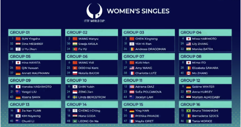 澳门乒乓球世界杯女单签表：孙颖莎、梅谢芙、李昱谆同组