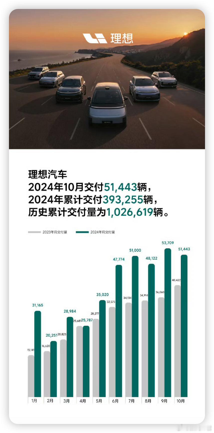 各家车企开始陆续发战报了，这个金秋十月，好多家都创新高了。[笑而不语]理想：51