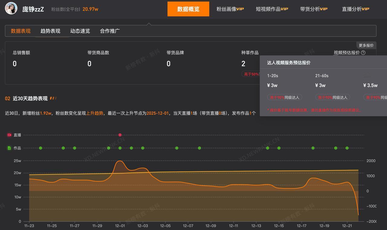 庞铮已签约MCN
庞铮1分钟视频报价3.5万庞铮对贺峻霖道歉
12月22日，庞铮