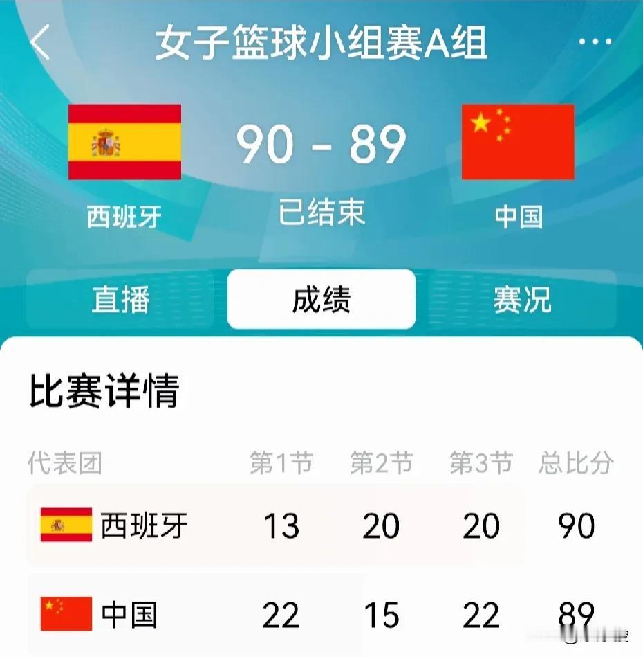 中国女篮89-90一分之差负于西班牙！太可惜。李月汝表现可圈可点，王思雨让人失望