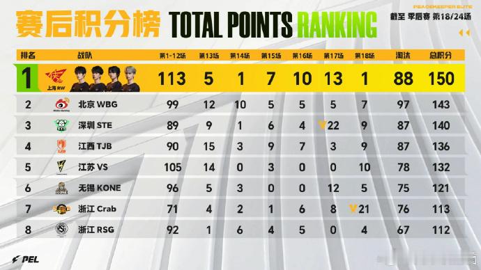 2026PEL春决门票争夺战 PEL春季赛季后赛收官战太期待了，高能赛事马上开始