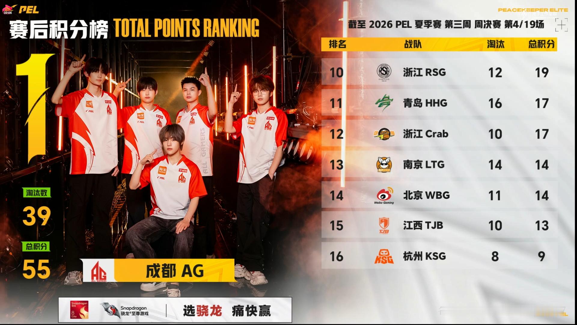行不止步 枪鸣四海⚡️PEL周决赛点制全新开启赛事战报2026PEL夏季赛第三周
