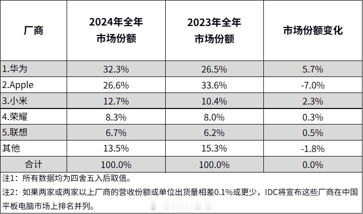 2024 年中国平板市场华为份额第一！占比 32.3% ！[并不简单]IDC 公