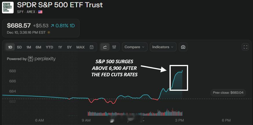 标普500指数自10月29日以来首次突破6900点。由于美联储降息以应对滞胀，我