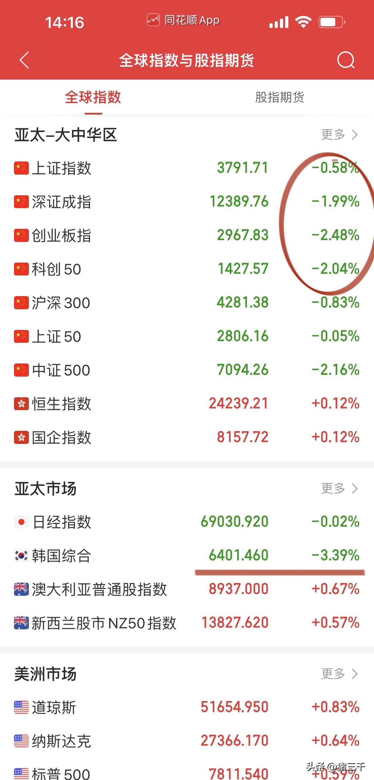 三大指数选择围绕下引线做一个“梅花三弄”！
也就是后续三个交易日底部会出十字星，
