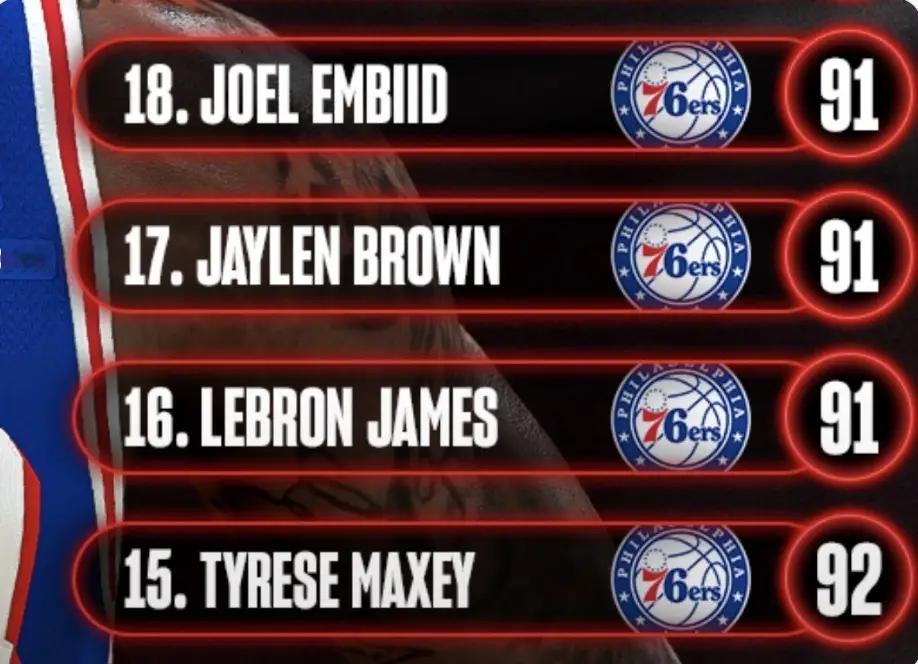 NBA 2K27官方公布第11至20名能力值：伦纳德93，76人连着3个91一个