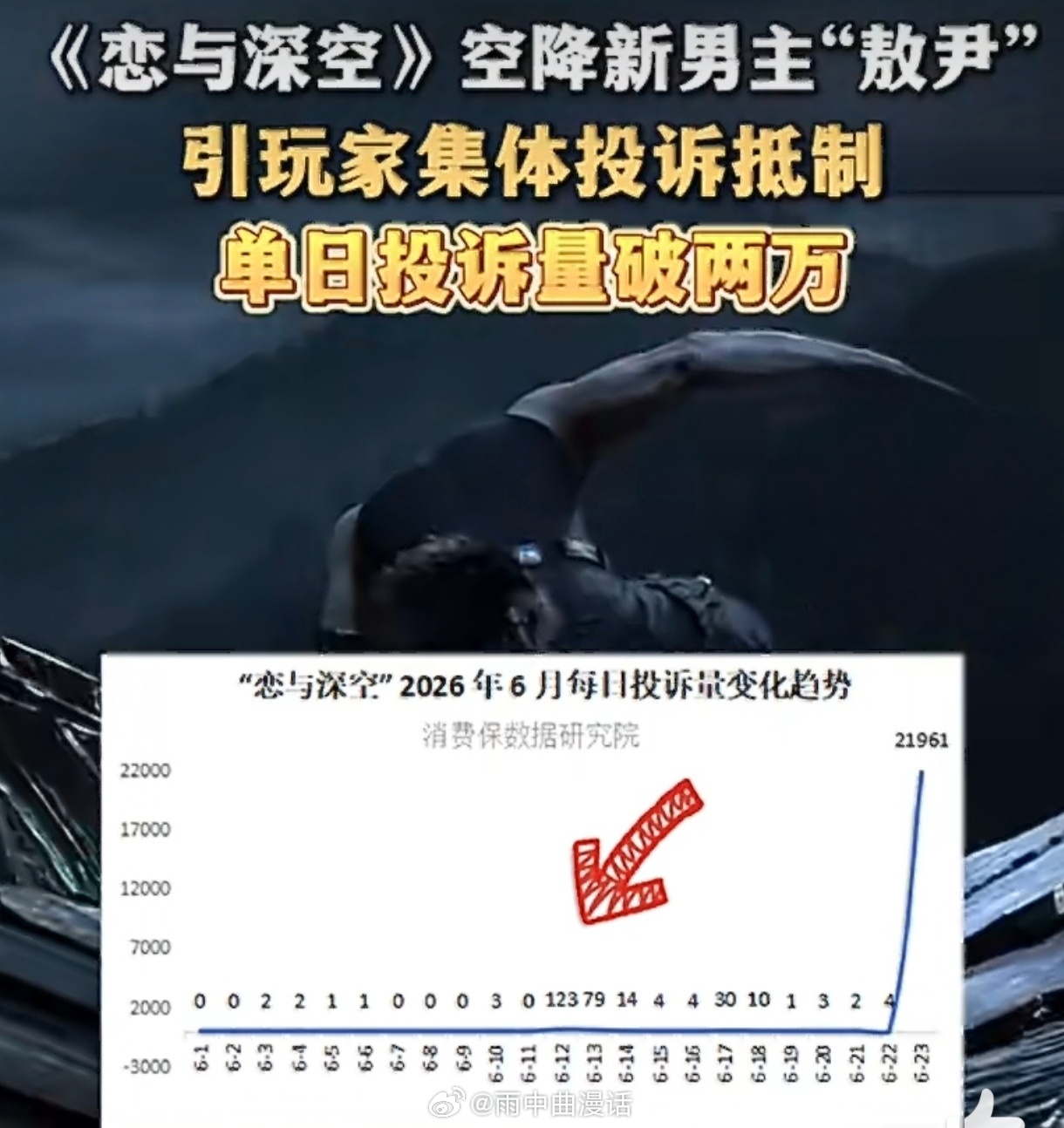 敖尹上线后恋与深空投诉量说实话敖尹帅不帅见仁见智，但一天投诉两万多条，说明问题根