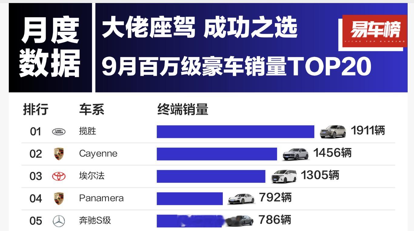 9月份单月豪车销量榜，前五名如下。什么经济环境不经济环境，大哥的车还是大哥的车啊