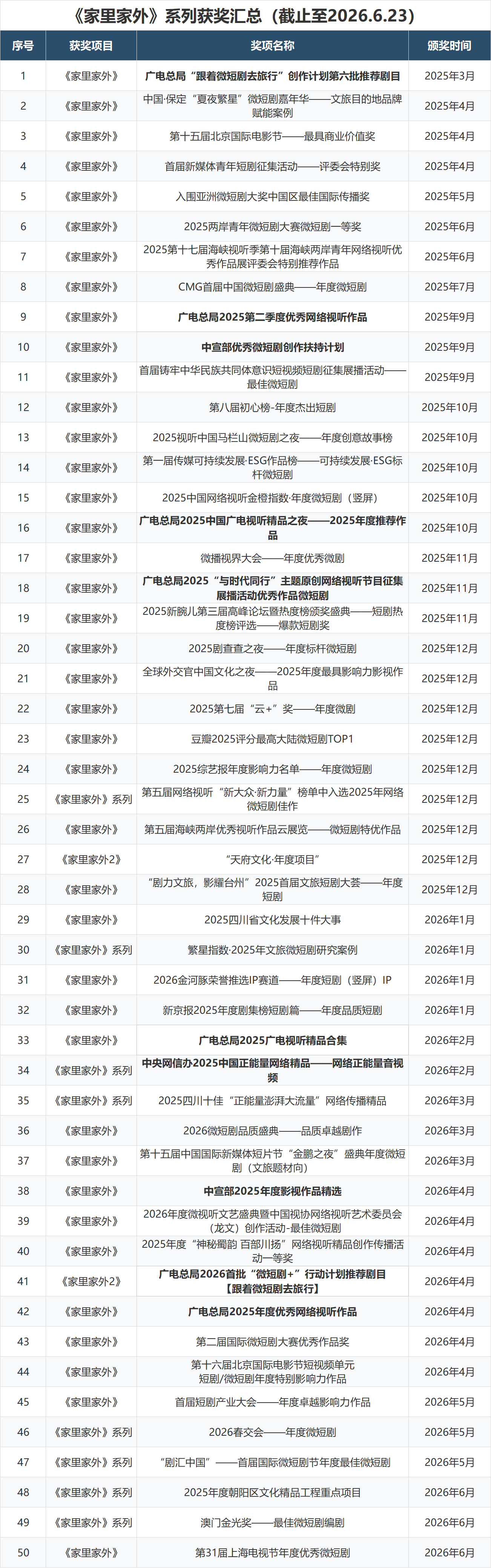 家里家外又又又获奖了，荣获第31届上海电视节年度优秀微短剧，这是《家里家外》收获