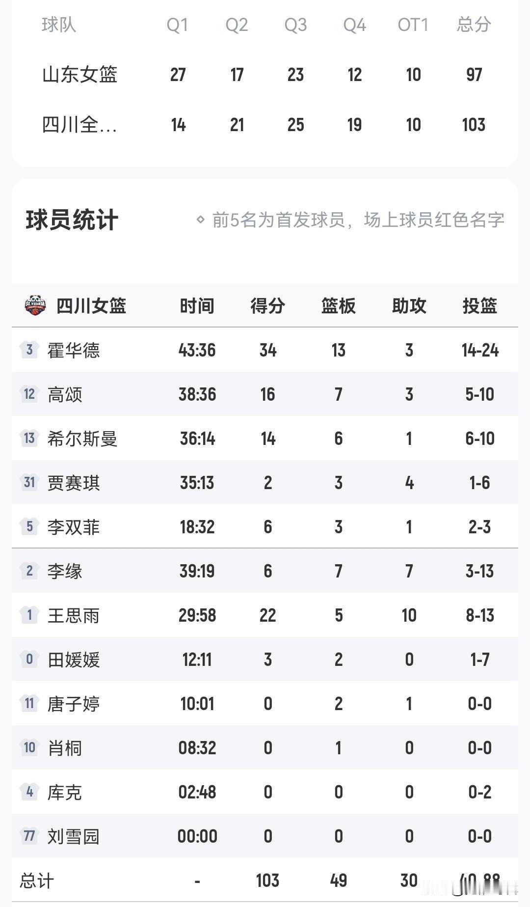 王思雨首秀救场
22+5+10
四川女篮鏖战3加时险胜山东