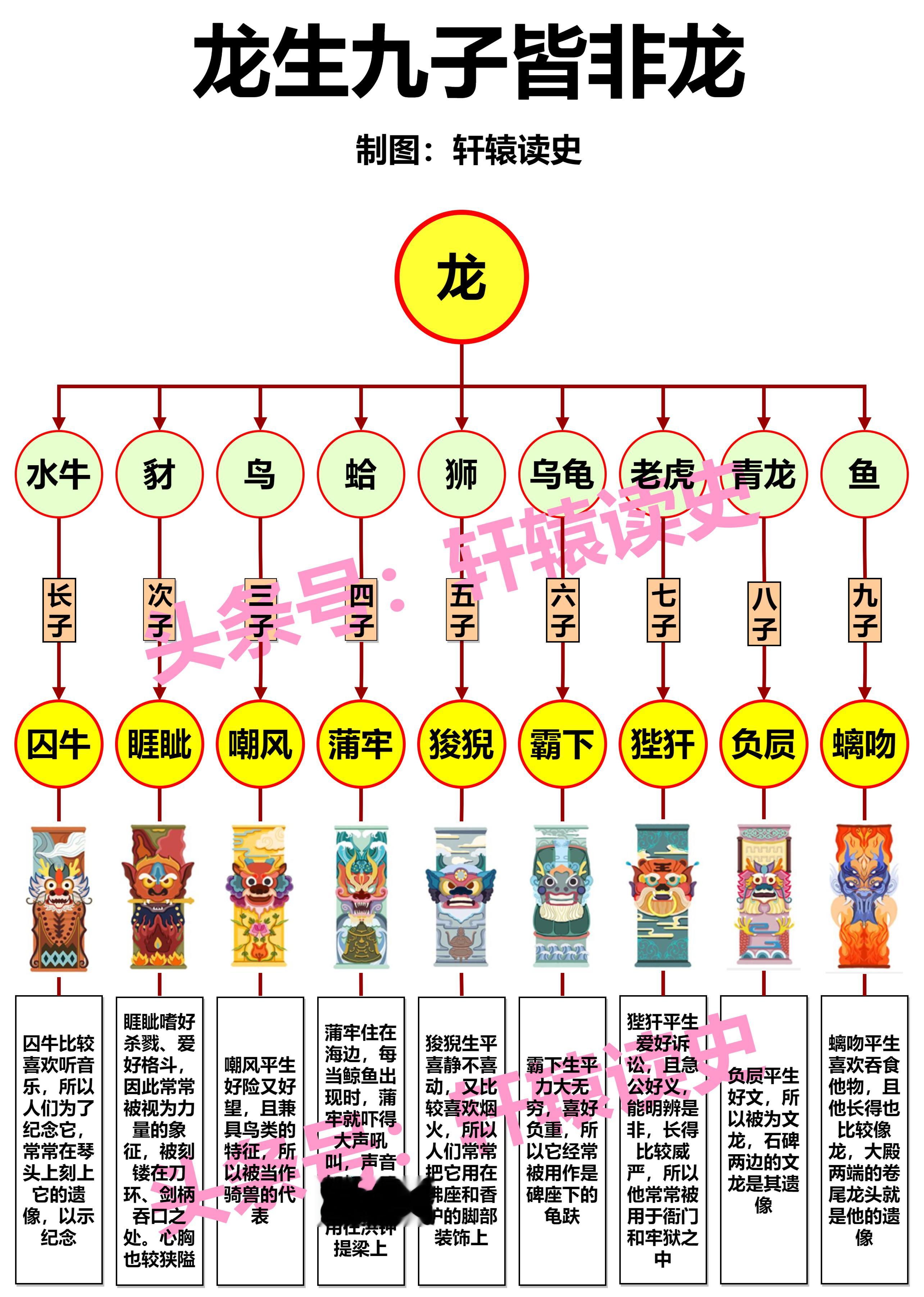 #雍州笔记# 龙生九子，九子各不同。 ​​​