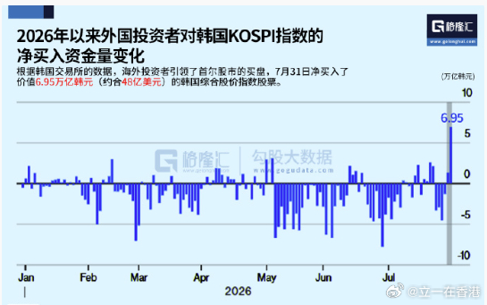 祝大家周末愉快~韩国股市 韩国KOSPI 全球股市 数据显示，外资开始又开始买韩