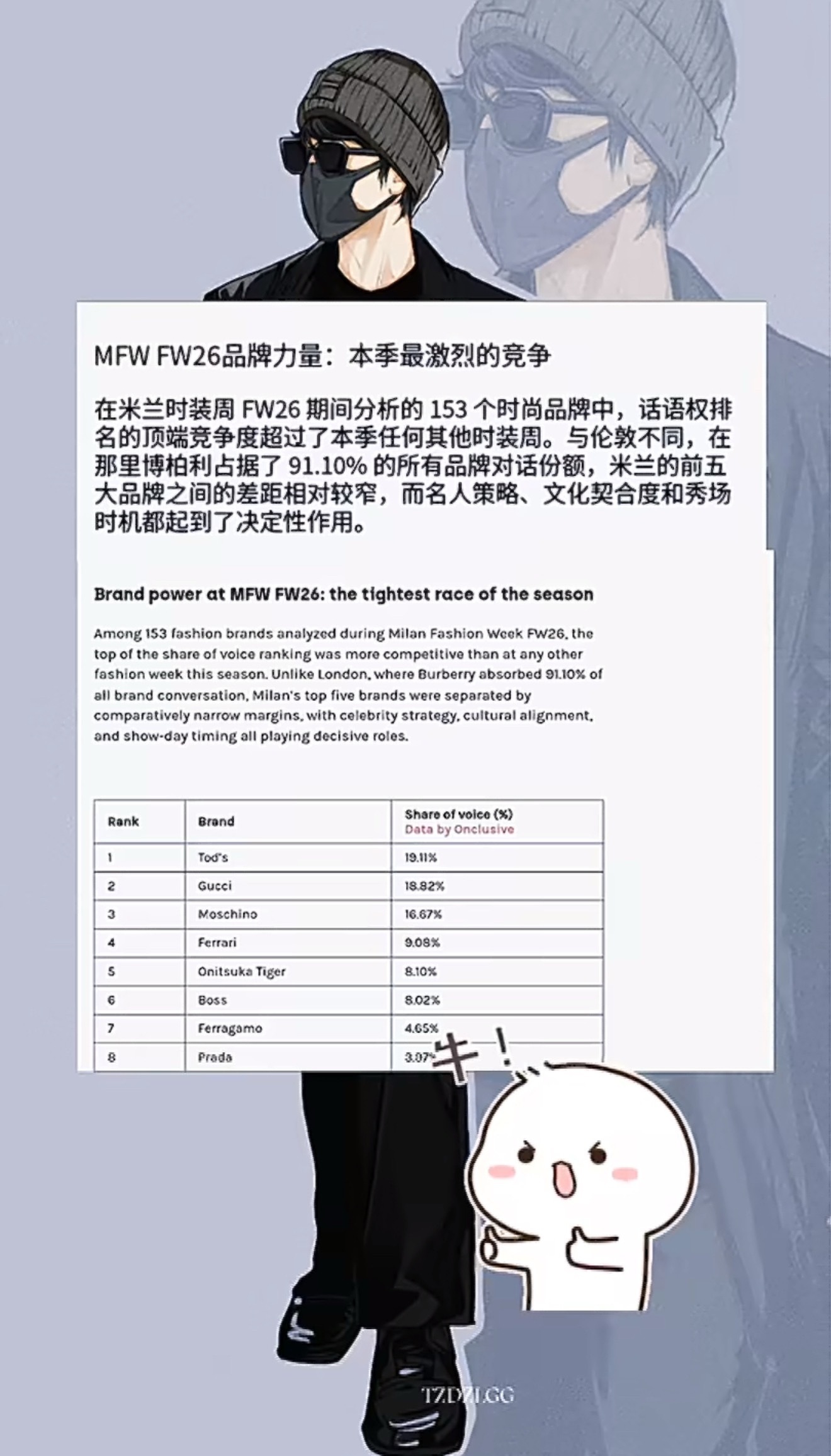 专业数据来了！Onclusive全球媒体平台发布2026米兰时装周153个品牌市