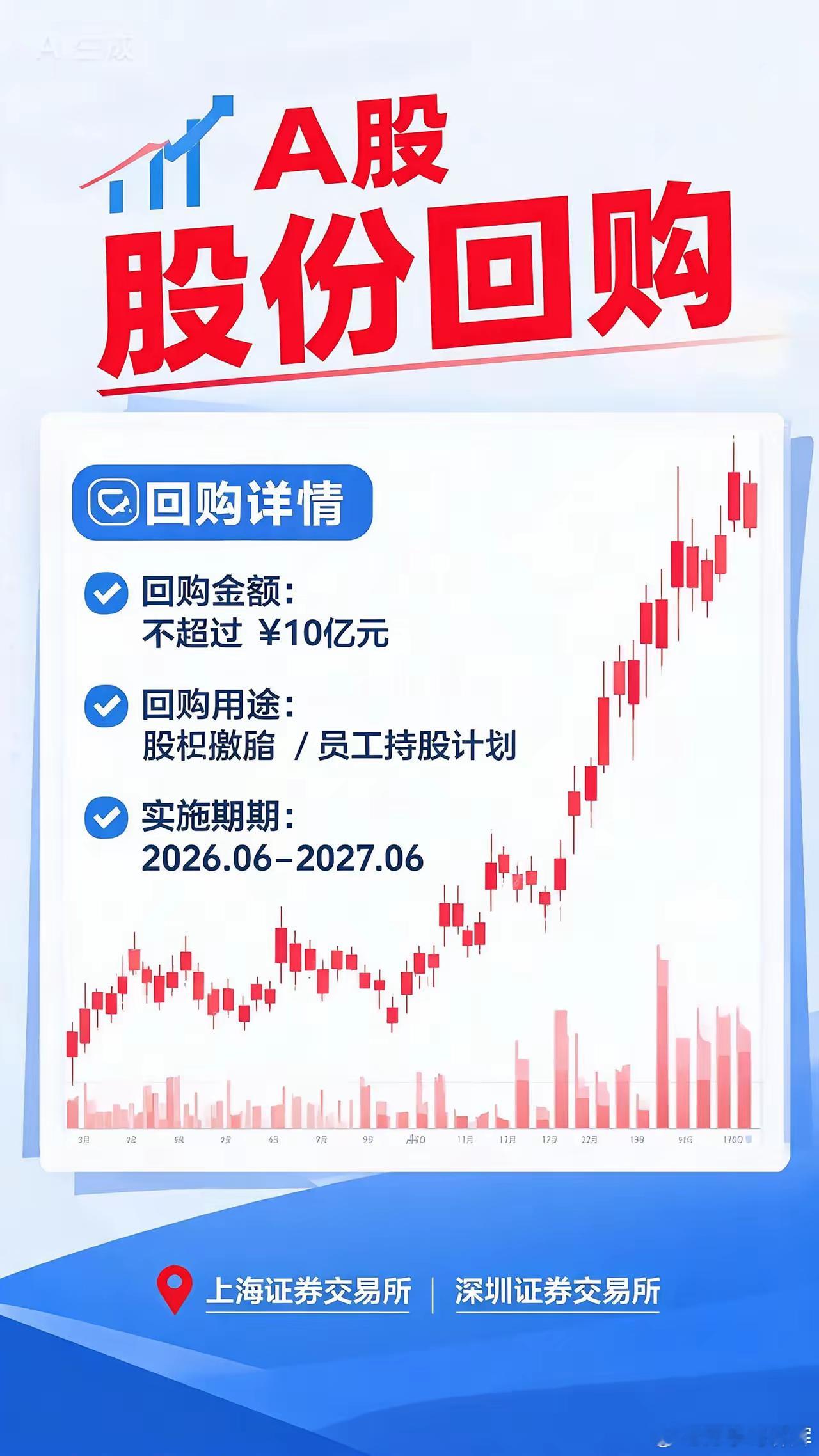 回购6亿全部注销，A股终于有人把股东当回事了A股历史上有个怪现象——上市公司只管