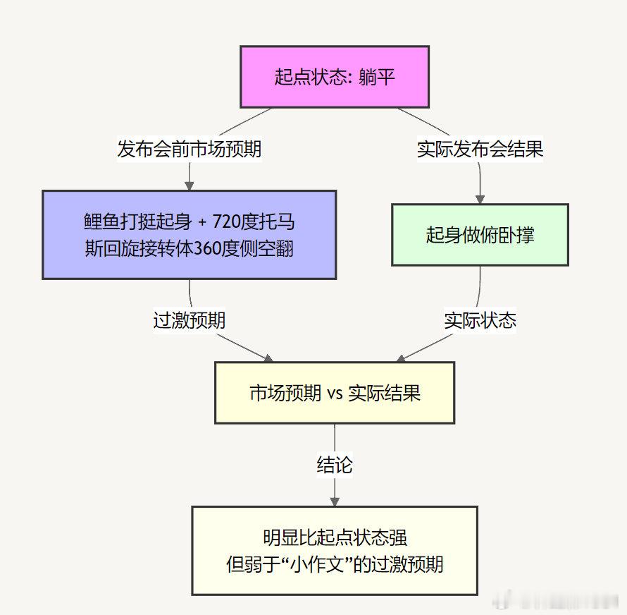 看风向，这次比较有意思，对财爸发布会看空看多阵营交几乎半对半，不形成一致性预期，