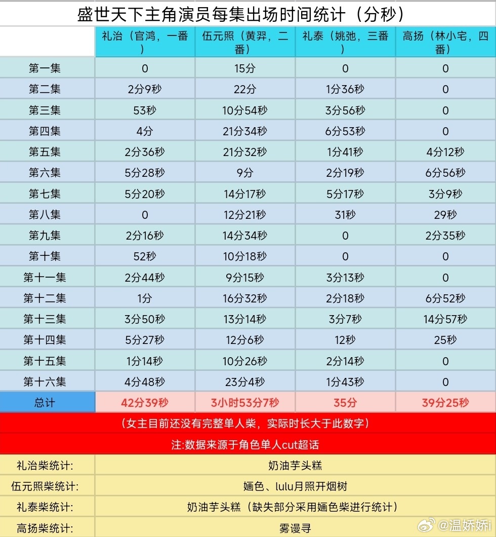 刷到一份大拉表，你们最近玩这个游戏没[思考] ​​​