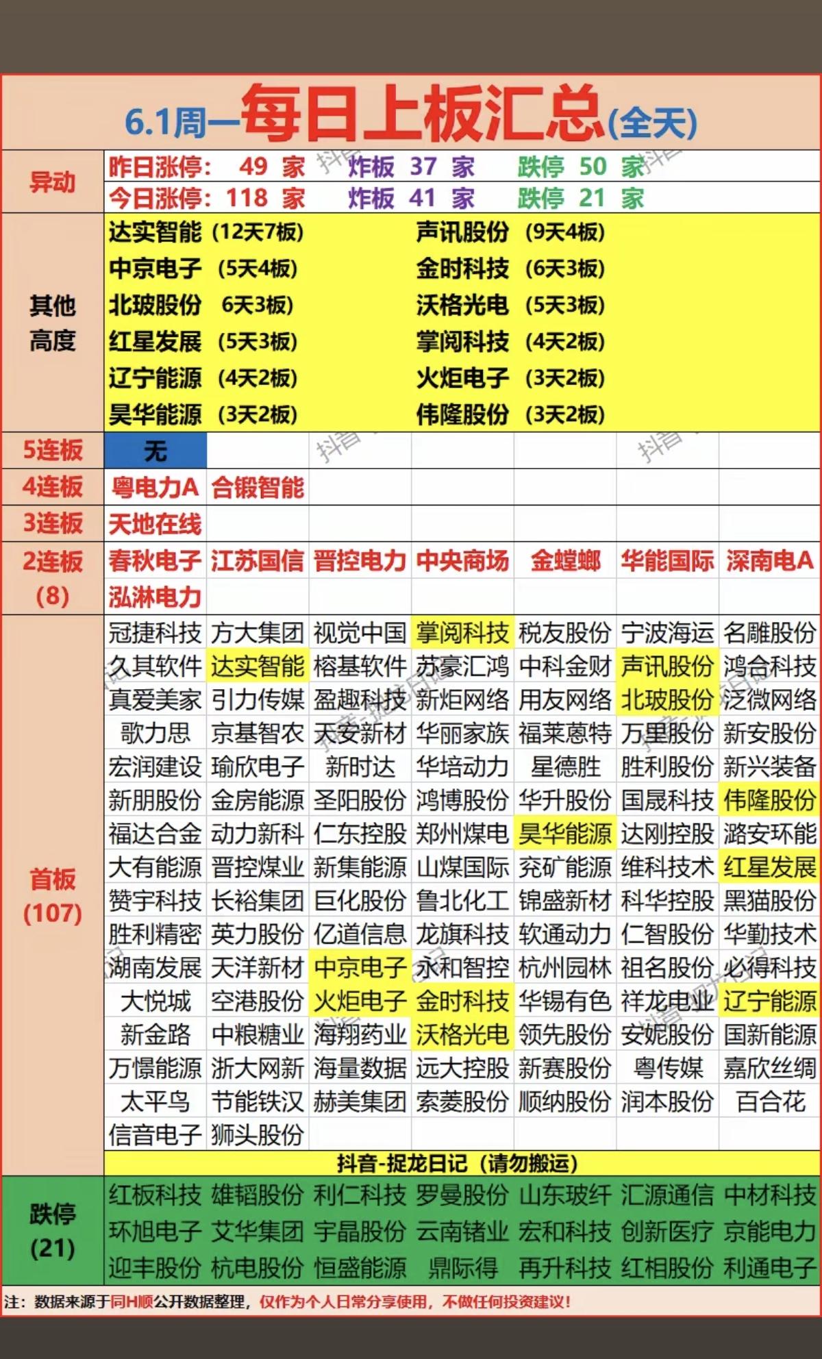 6.1周一  涨停板股票：梯队+高度+明细表！

机器人  10股涨停
端侧AI