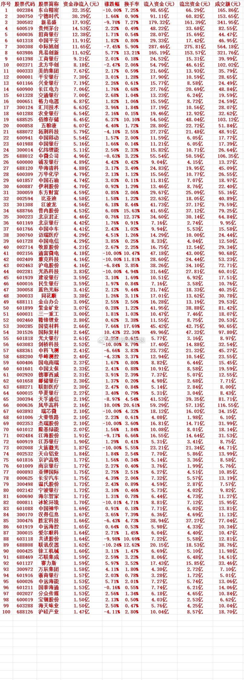 7月30号周四收盘，主力趁低位大幅买入的个股名单（前100）1 002384 东
