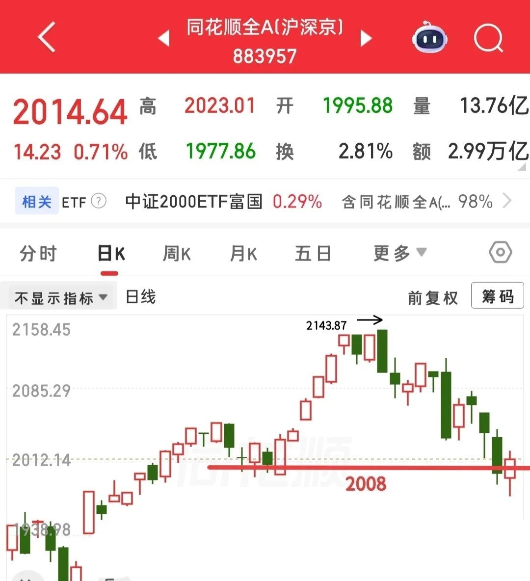 马上就要开盘，简单直白跟大家聊聊今日盘面思路。现阶段上证指数已经没有单独分析的意