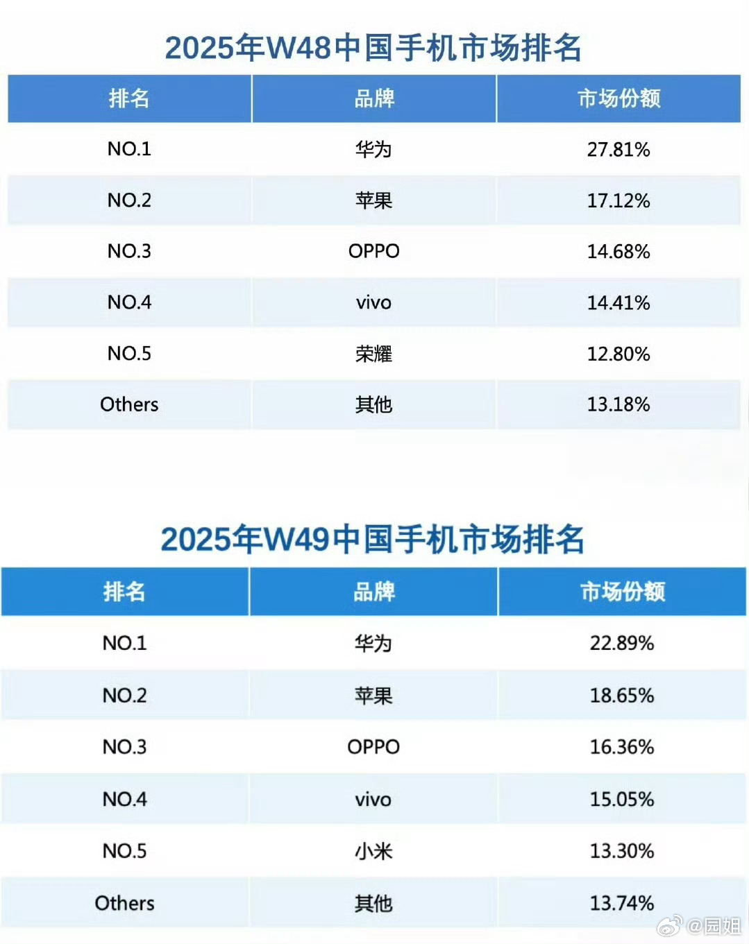 #华为重夺中国手机市场份额第一#华为Mate 80这一代的表现非常出色，加上生态