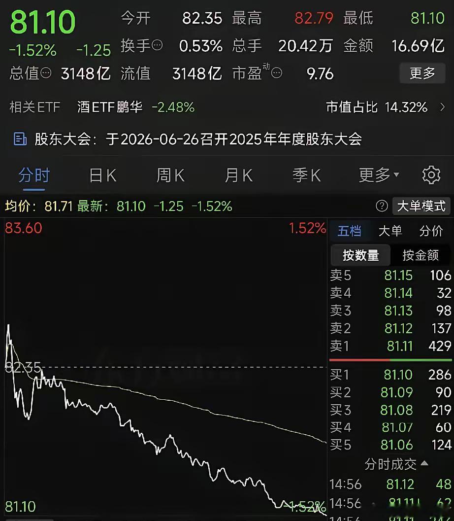 五粮液再度下跌1.5%，不少拿着白酒的股民心态彻底崩了。前期抱着长线价值、逢低补