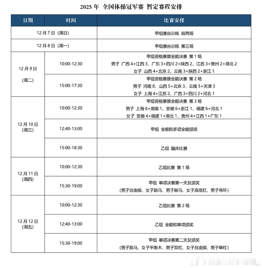 全国体操冠军赛将于12月9-12日在江苏南通举行。比赛分为甲组（即各省的专业队）
