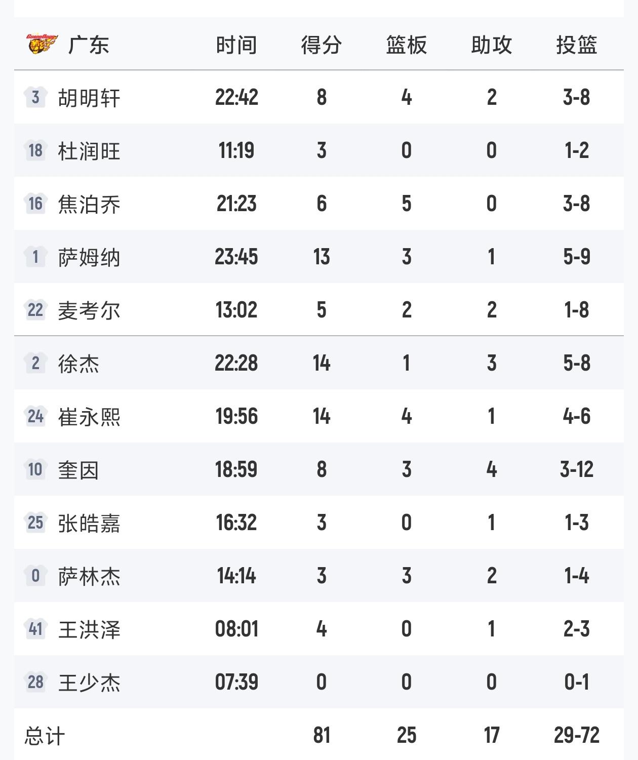 广东男篮全队的篮板球竟然不如上海男篮一名球员多！

上海男篮大胜广东男篮的重要原