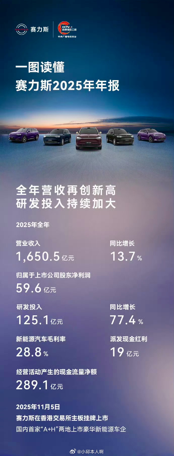 赛力斯2025年营业收入1648.88亿赛力斯在3月30日公布了2025年全年财