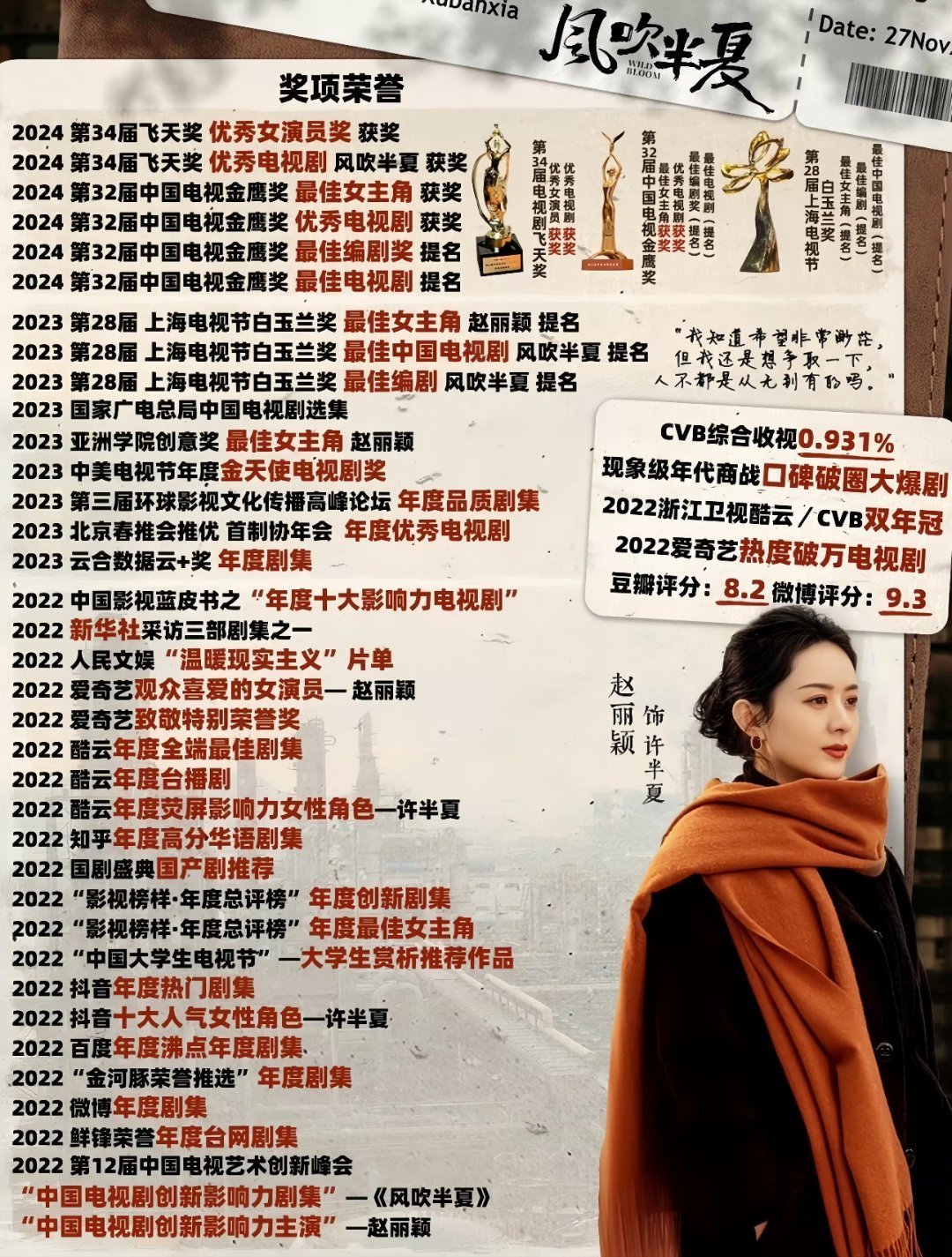 赵丽颖风吹半夏含金量还在上升奖项拿到手软，口碑收视双丰收，许半夏后劲真的太足了 