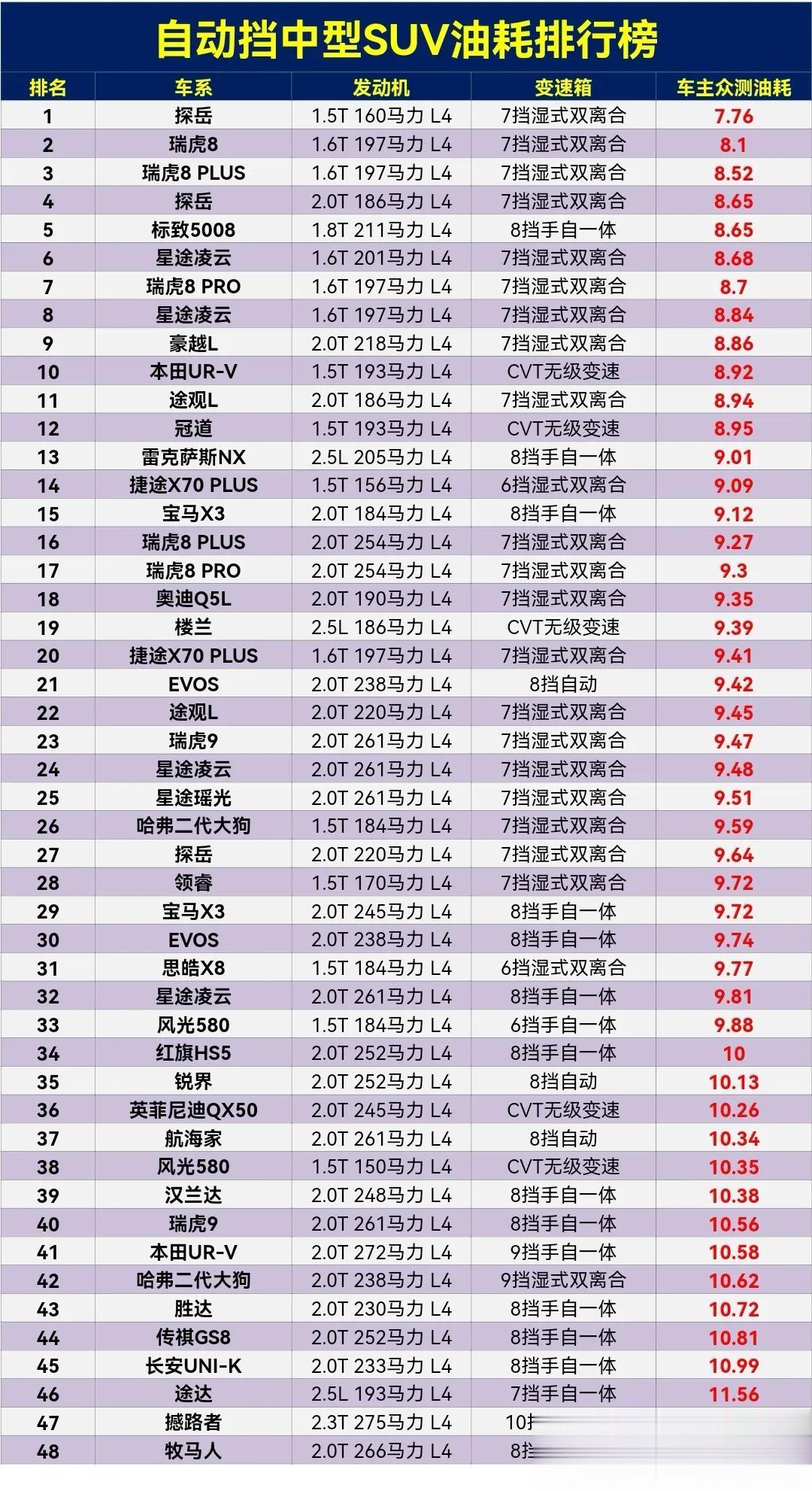 自动挡中型SUV油耗排行榜，这瑞虎8还是很省油的[赞]。