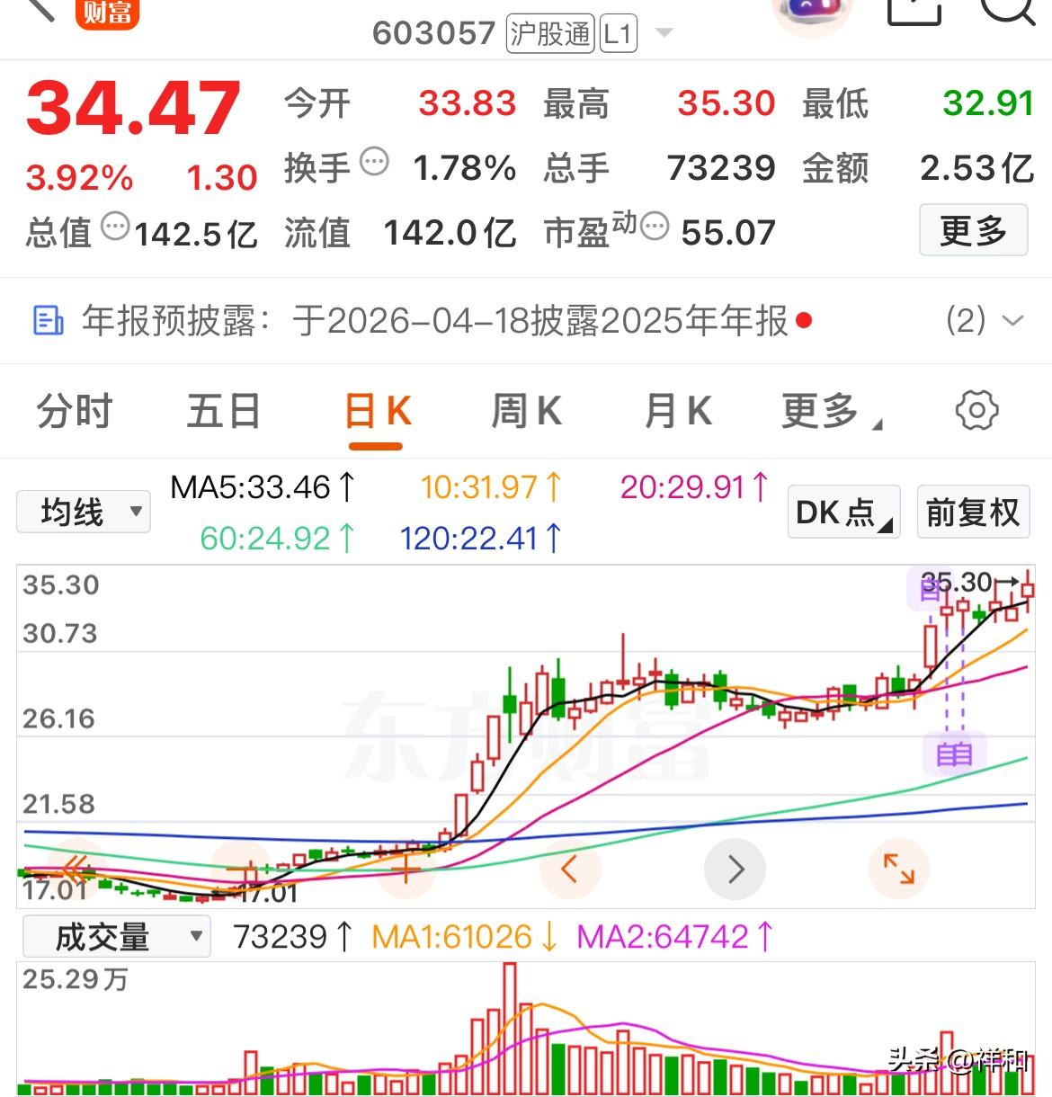 盘后找出几只还有上冲潜力的趋势个股

海容冷链：今天实现了突破，收盘创新高，目前