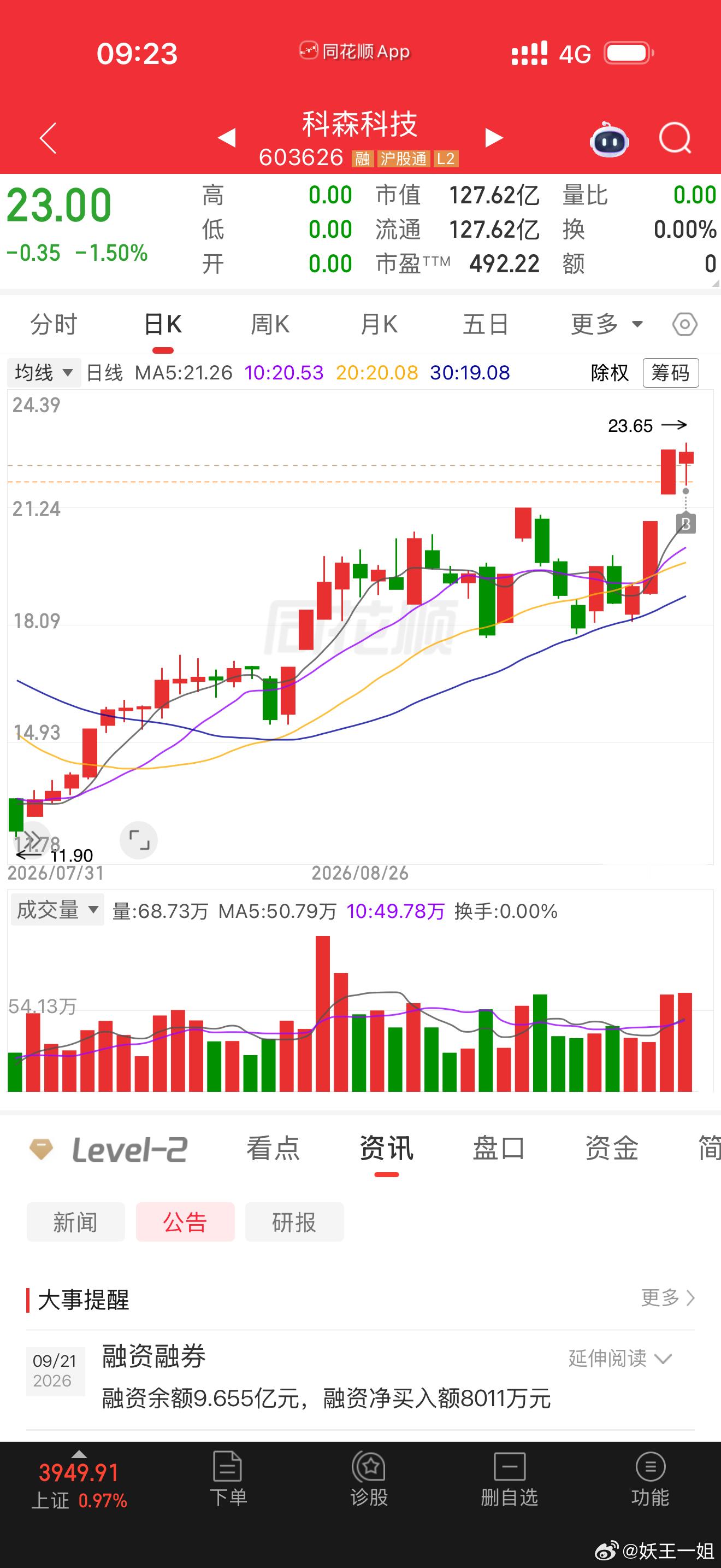 科技有回暖迹象。科森科技今天应该不会差！ ​​​