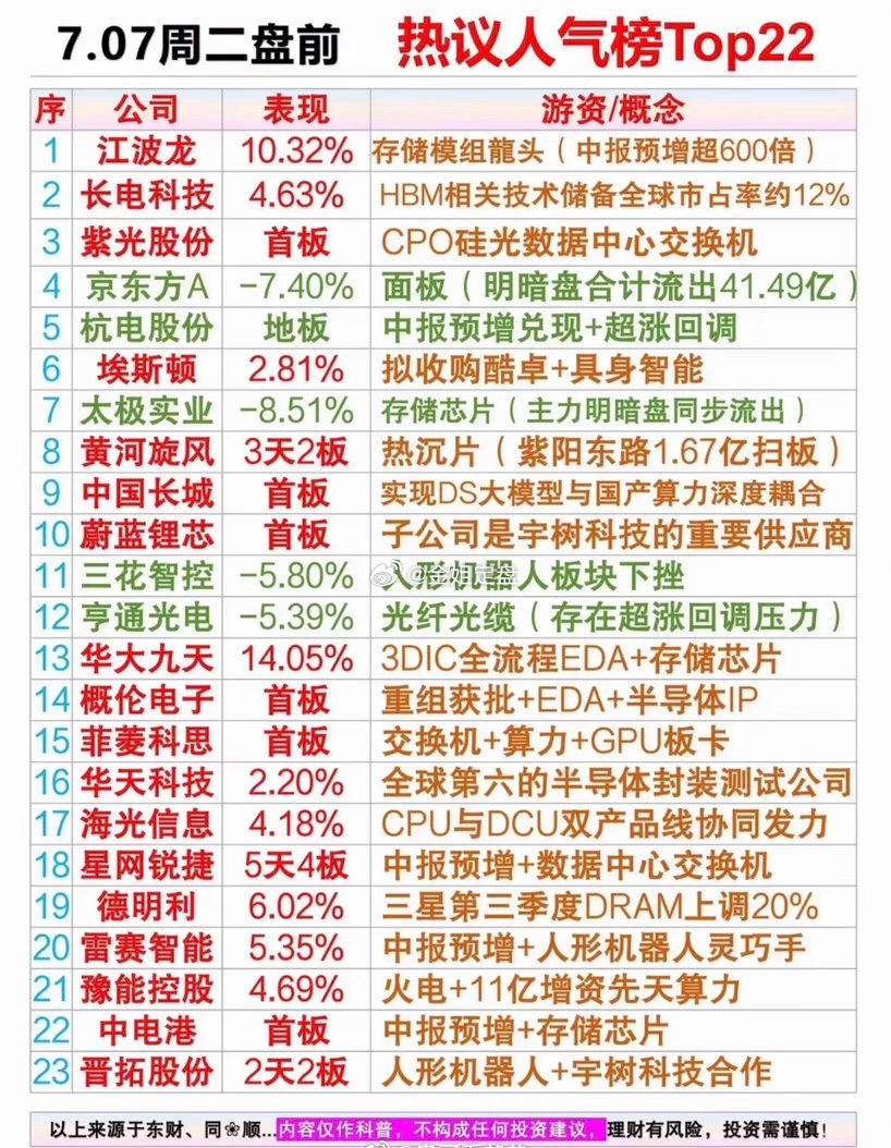 7.07周二盘前市场热议人气榜Top22一览存储、算力、人形机器人、半导体封测依