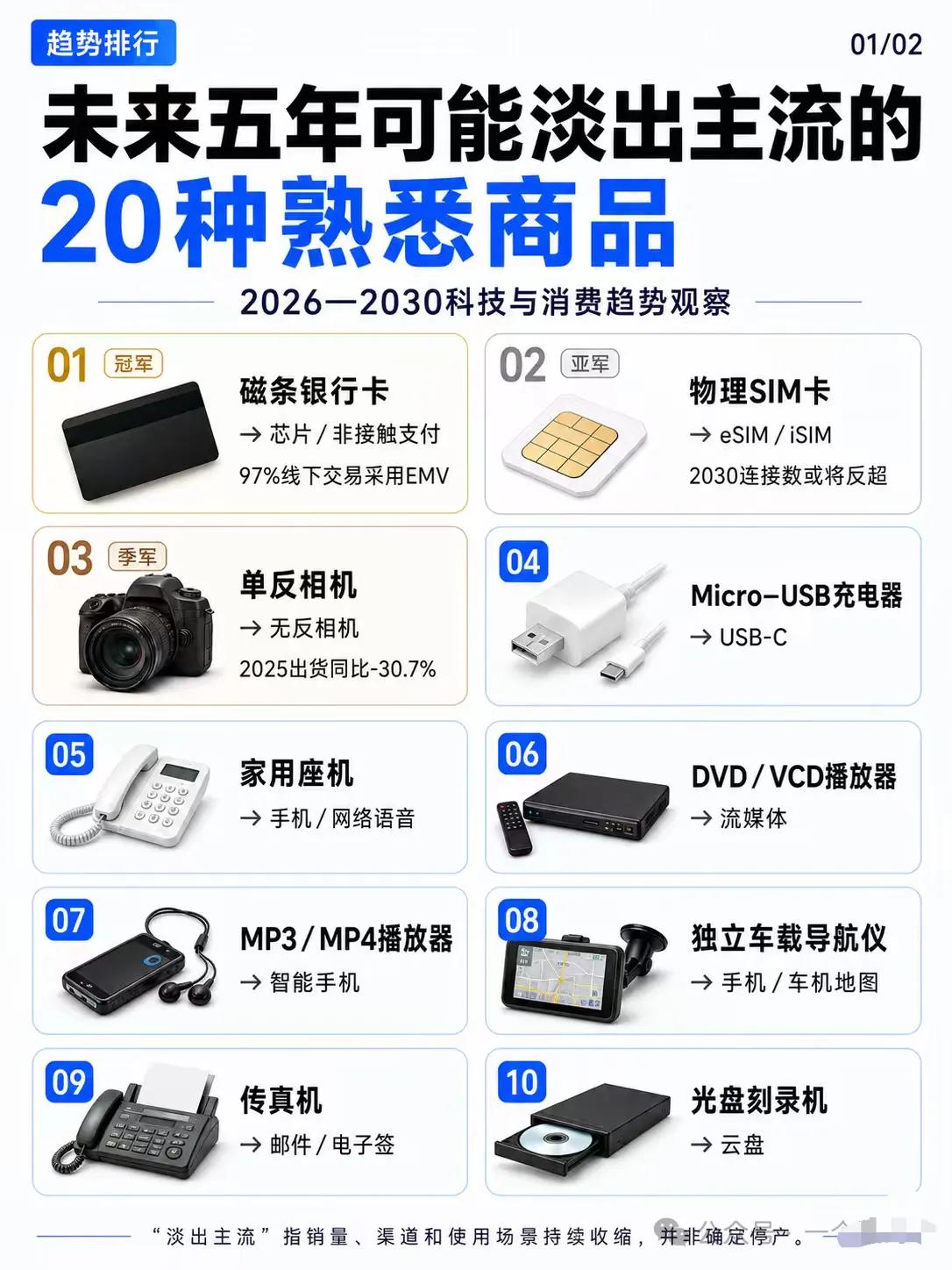 未来5年可能淡出主流的20种熟悉商品
有多种商品是被手机干翻的，其中有几样目前已