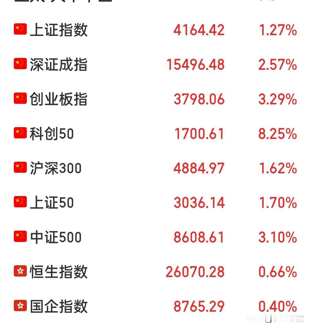 踏空……两成仓位过节，好大一个踏空……从3月份就相信指数能突破4200点，跌到3