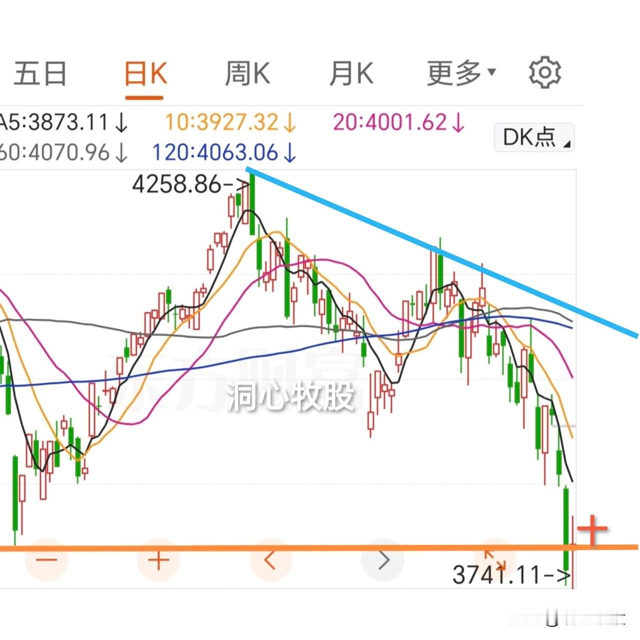 今天终于止跌反弹，除深证成指收阴外，其它几大指数均收阳，但只有1740家个股上涨