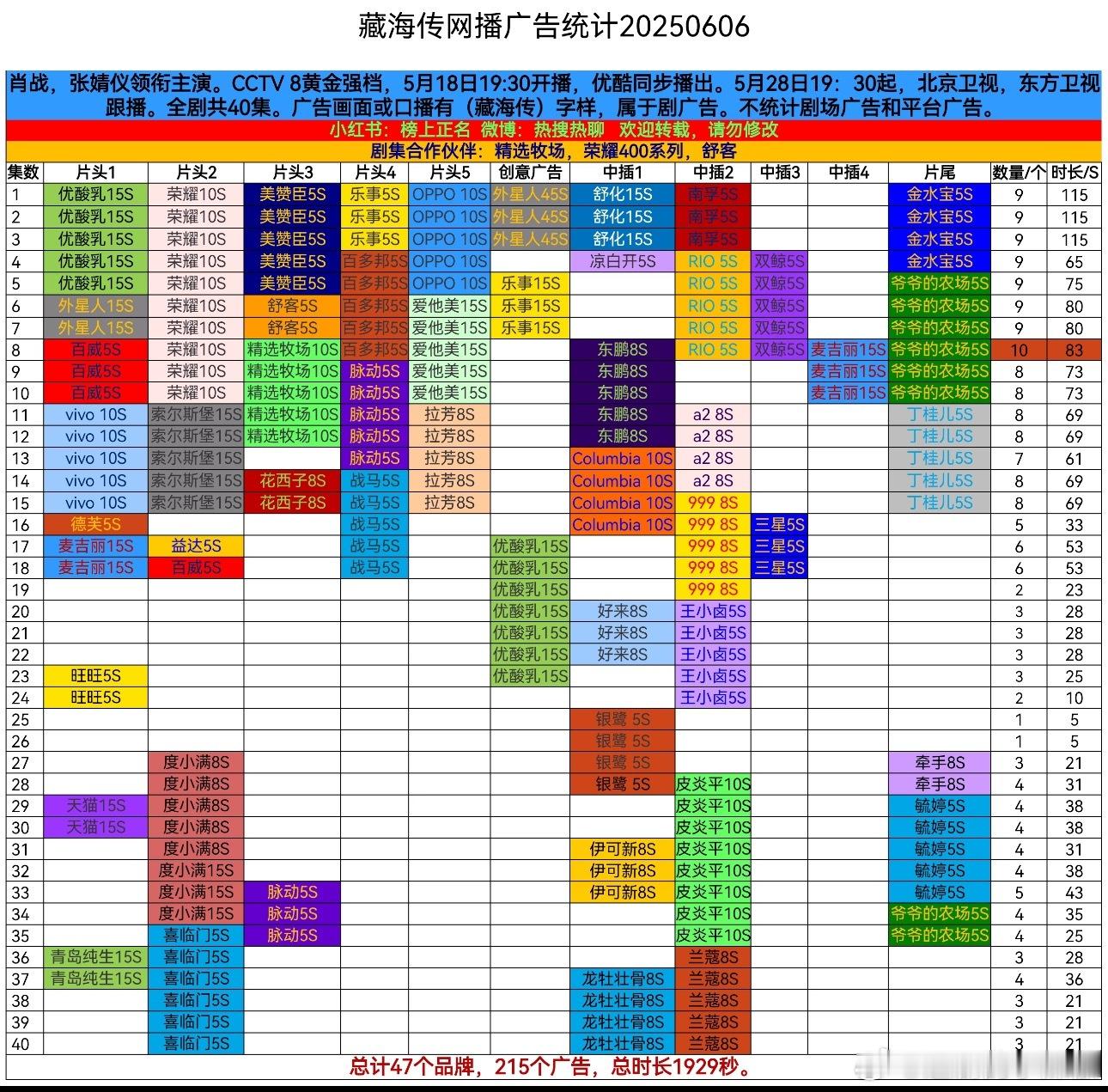 《藏海传》超点完加广，总时长达1929s！品牌总数47，继续霸榜全网☝️ ​​​