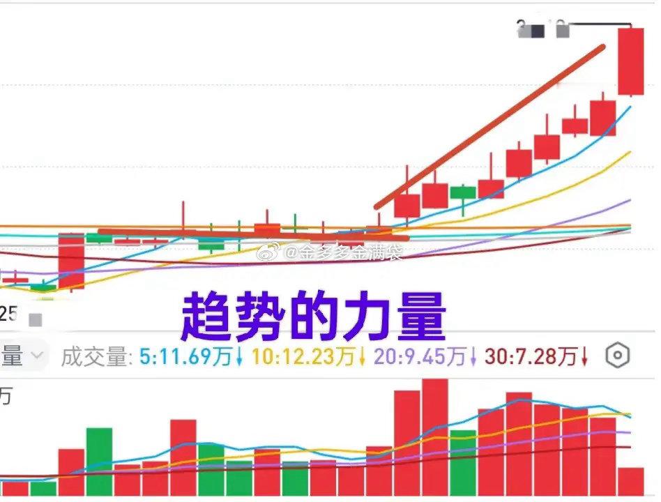 A股：趋势的力量。均线体系维持多头，成交量温和放大，这大概就是趋势的样子。通常来